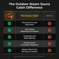 1-2 Person Outdoor Traditional Steam Sauna, Weatherproof Square Sauna Cabin with Black Trim, Natural Spruce Wood Sauna Room, LED Strip & Panoramic Glass Door, for Backyard Garden Home Spa, Relaxation — Comparison